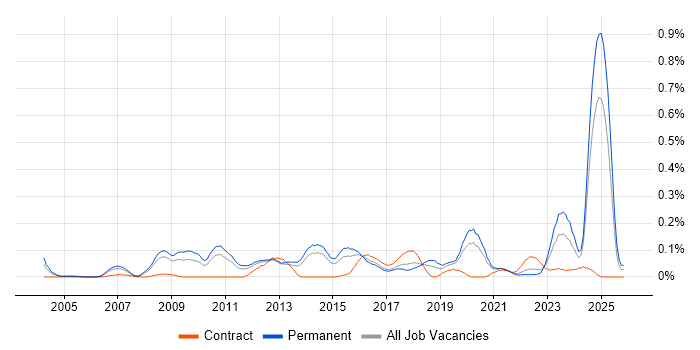 Competitor Analysis job vacancy trend in Yorkshire