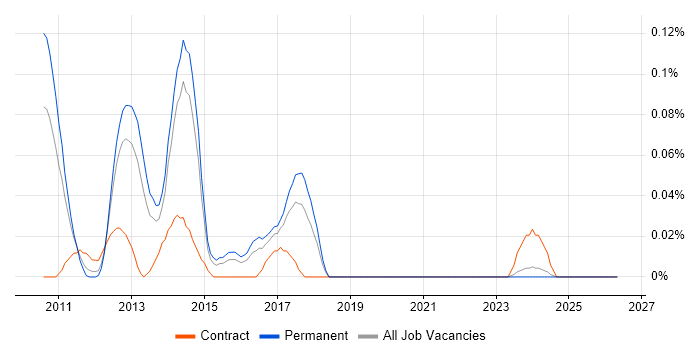 Complex Event Processing job vacancy trend in Yorkshire