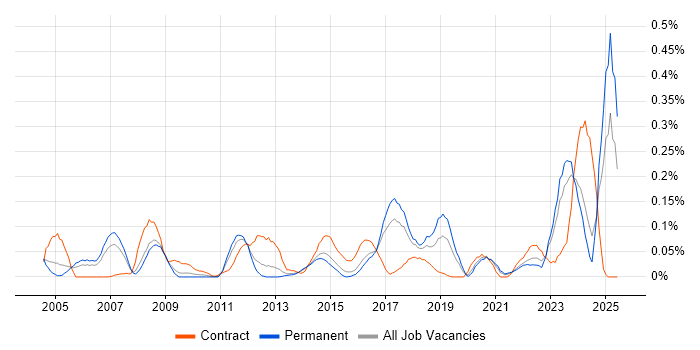 Job vacancy trend for Compliance Analyst in Yorkshire Job vacancy trend for Compliance Analyst in Yorkshire
