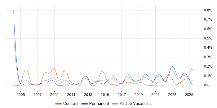 Job vacancy trend for Compliance Audit in Yorkshire Job vacancy trend for Compliance Audit in Yorkshire