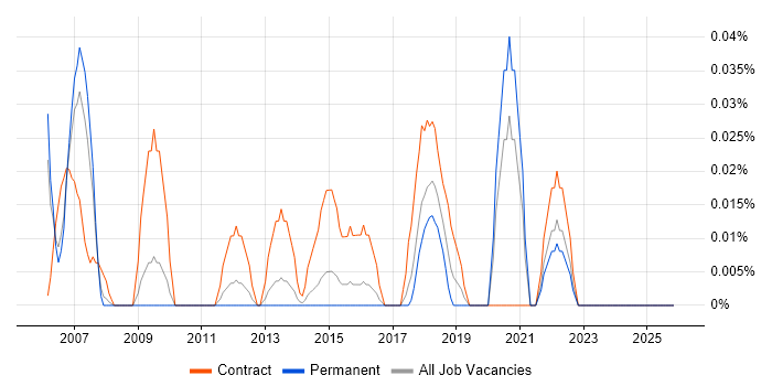 Compliance Business Analyst job vacancy trend in Yorkshire