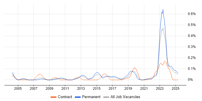 Job vacancy trend for Compliance Management in Yorkshire Job vacancy trend for Compliance Management in Yorkshire