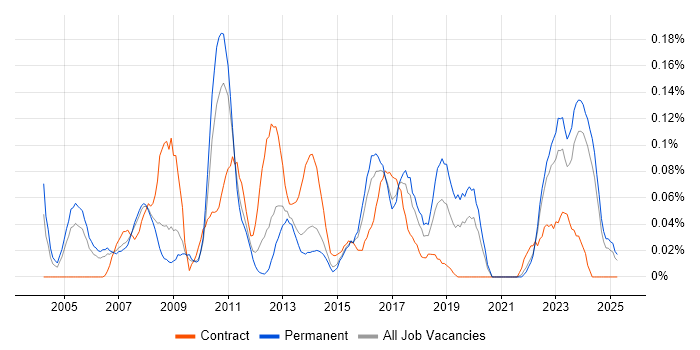 Job vacancy trend for Compliance Manager in Yorkshire Job vacancy trend for Compliance Manager in Yorkshire