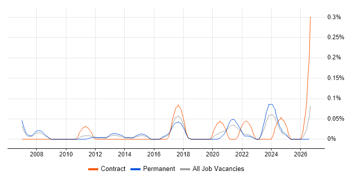 Compliance Officer job vacancy trend in Yorkshire