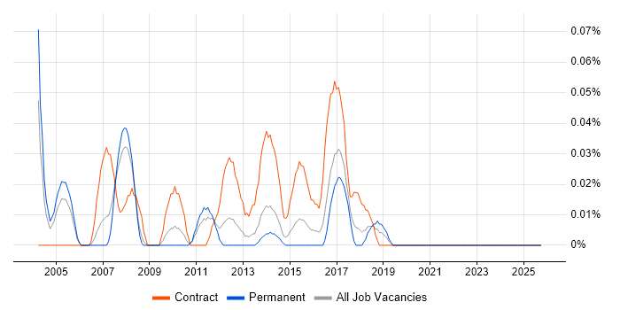 Compliance Project Manager job vacancy trend in Yorkshire