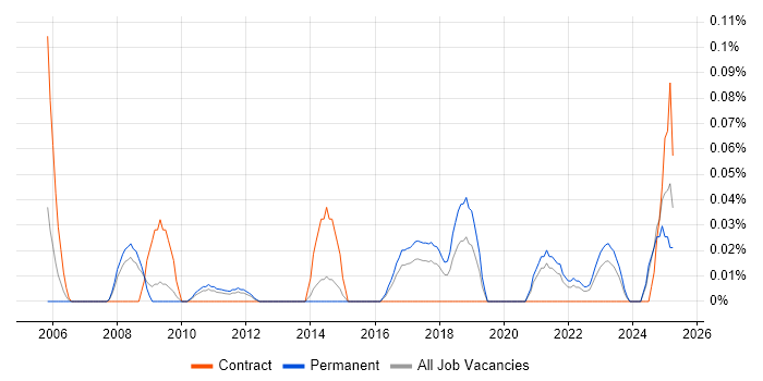 Job vacancy trend for Compliance Specialist in Yorkshire Job vacancy trend for Compliance Specialist in Yorkshire