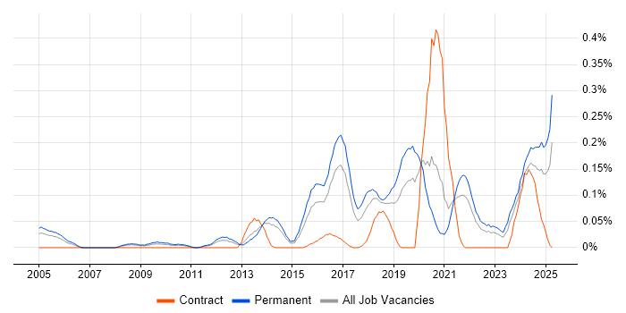 Job vacancy trend for CompTIA Security+ in Yorkshire Job vacancy trend for CompTIA Security+ in Yorkshire