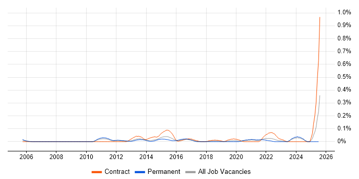 Job vacancy trend for Computacenter in Yorkshire Job vacancy trend for Computacenter in Yorkshire