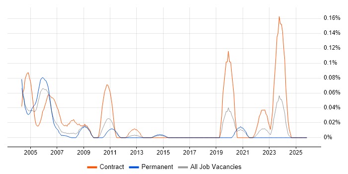 Computer Engineer job vacancy trend in Yorkshire