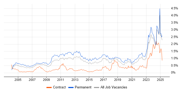 Job vacancy trend for Computer Science Degree in Yorkshire