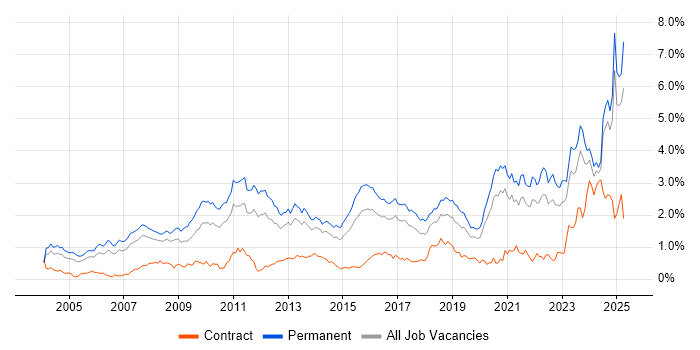 Job vacancy trend for Computer Science in Yorkshire Job vacancy trend for Computer Science in Yorkshire