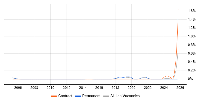 Computer Vision job vacancy trend in Yorkshire Computer Vision job vacancy trend in Yorkshire