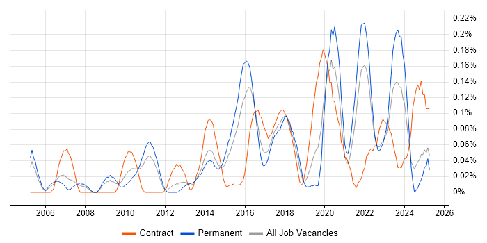 Job vacancy trend for Conceptual Models in Yorkshire Job vacancy trend for Conceptual Models in Yorkshire