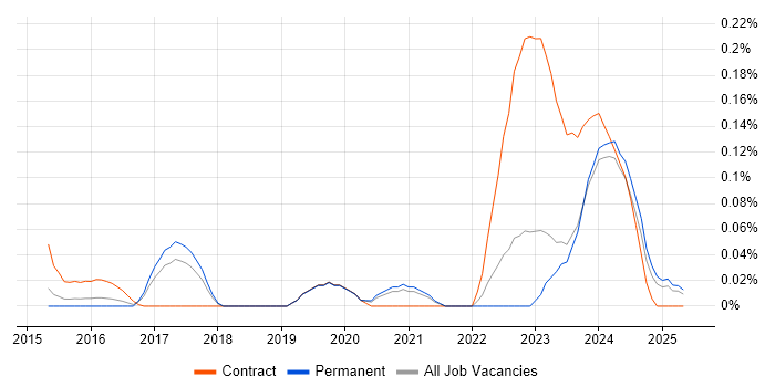 Job vacancy trend for Concur in Yorkshire Job vacancy trend for Concur in Yorkshire