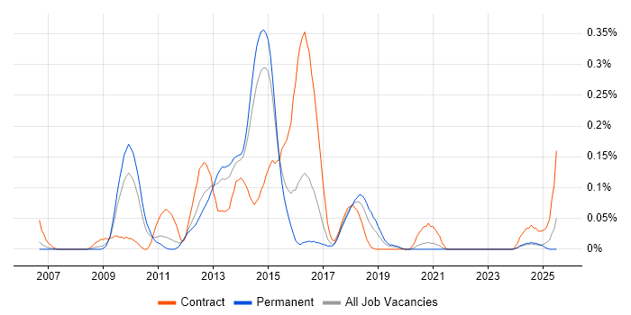 Job vacancy trend for Concurrent Programming in Yorkshire