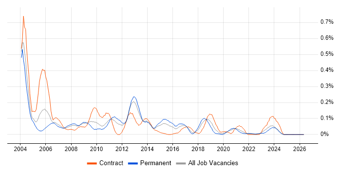 Configuration Analyst job vacancy trend in Yorkshire