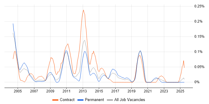 Job vacancy trend for Configuration Engineer in Yorkshire Job vacancy trend for Configuration Engineer in Yorkshire