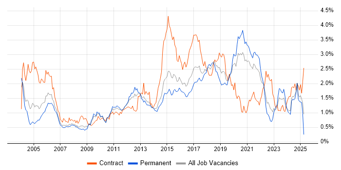 Job vacancy trend for Configuration Management in Yorkshire Job vacancy trend for Configuration Management in Yorkshire