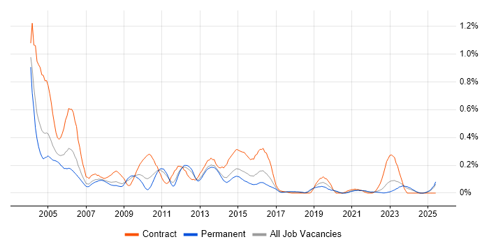 Job vacancy trend for Configuration Manager in Yorkshire Job vacancy trend for Configuration Manager in Yorkshire