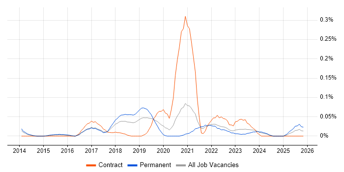 Configure, Price, Quote (CPQ) job vacancy trend in Yorkshire