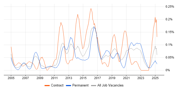 Job vacancy trend for Conflict Management in Yorkshire