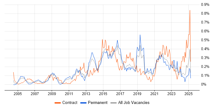 Job vacancy trend for Conflict Resolution in Yorkshire Job vacancy trend for Conflict Resolution in Yorkshire