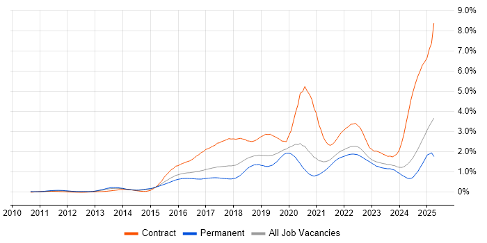 Job vacancy trend for Confluence in Yorkshire