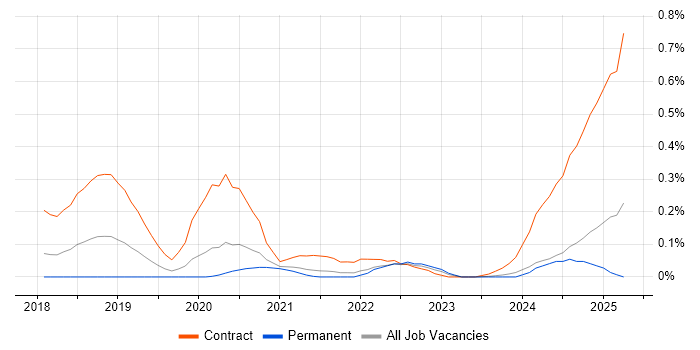 Job vacancy trend for Confluent in Yorkshire Job vacancy trend for Confluent in Yorkshire