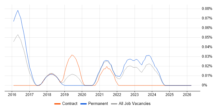 ConnectWise job vacancy trend in Yorkshire