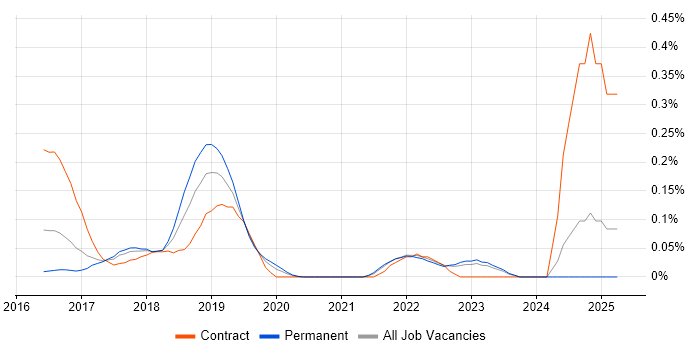 Job vacancy trend for Consul in Yorkshire