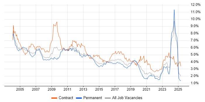 Job vacancy trend for Consultant in Yorkshire Job vacancy trend for Consultant in Yorkshire