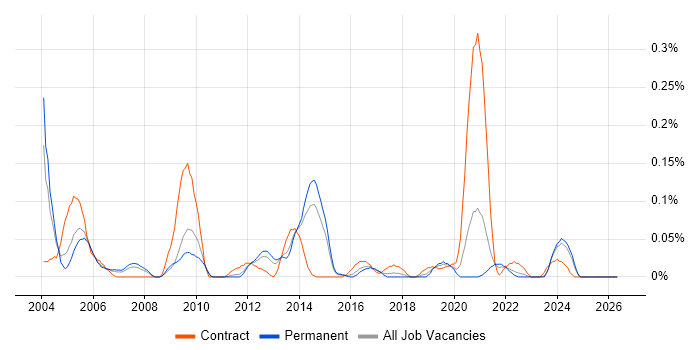 Contact Management job vacancy trend in Yorkshire