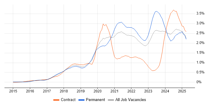 Job vacancy trend for Containerisation in Yorkshire Job vacancy trend for Containerisation in Yorkshire