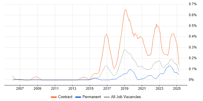 Job vacancy trend for Content Designer in Yorkshire