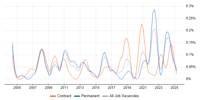 Job vacancy trend for Content Development in Yorkshire Job vacancy trend for Content Development in Yorkshire