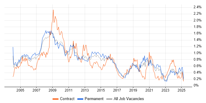 Job vacancy trend for Content Management in Yorkshire Job vacancy trend for Content Management in Yorkshire