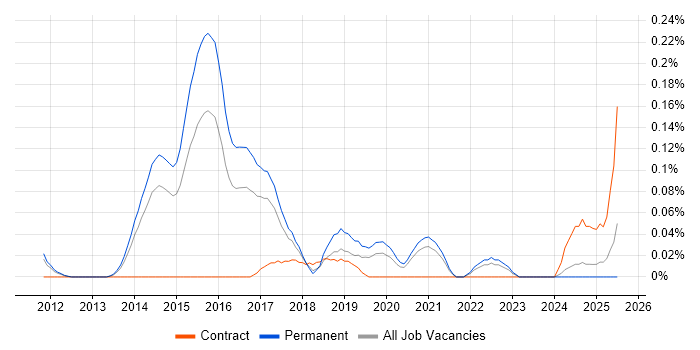Job vacancy trend for Content Marketing in Yorkshire