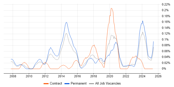Job vacancy trend for Content Strategy in Yorkshire Job vacancy trend for Content Strategy in Yorkshire