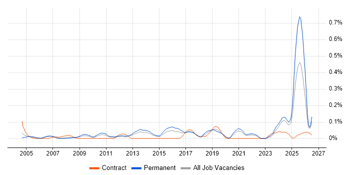 Content Writing job vacancy trend in Yorkshire
