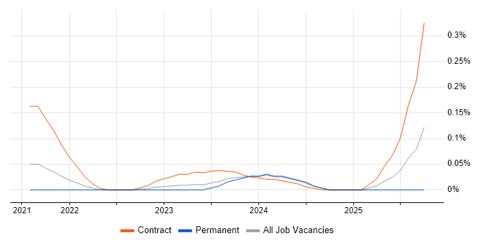 Contentful job vacancy trend in Yorkshire Contentful job vacancy trend in Yorkshire