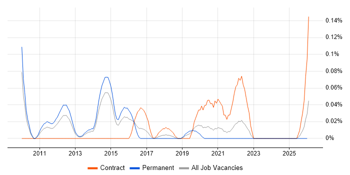 Contextual Inquiry job vacancy trend in Yorkshire