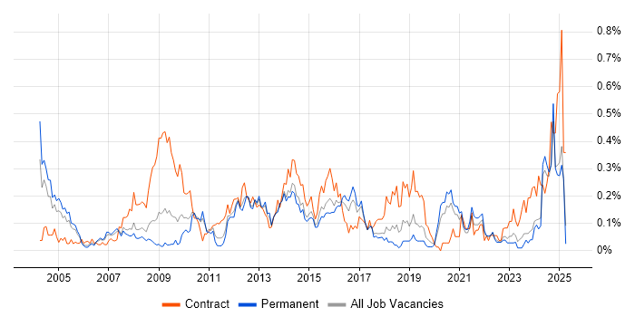 Job vacancy trend for Contingency Planning in Yorkshire Job vacancy trend for Contingency Planning in Yorkshire