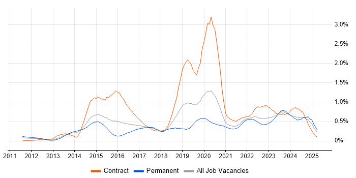 Job vacancy trend for Continuous Deployment in Yorkshire