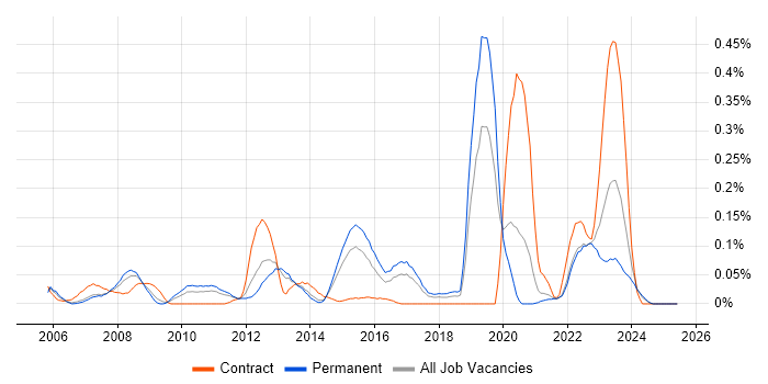 Job vacancy trend for Continuous Improvement Process in Yorkshire Job vacancy trend for Continuous Improvement Process in Yorkshire
