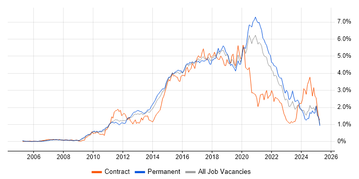 Job vacancy trend for Continuous Integration in Yorkshire Job vacancy trend for Continuous Integration in Yorkshire