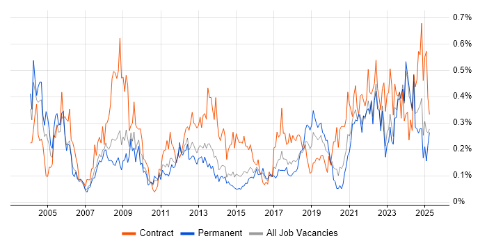 Job vacancy trend for Contract Management in Yorkshire