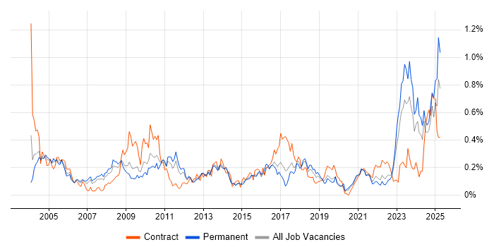 Job vacancy trend for Contract Negotiation in Yorkshire