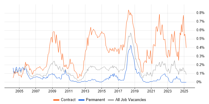 Job vacancy trend for Contracts Manager in Yorkshire Job vacancy trend for Contracts Manager in Yorkshire