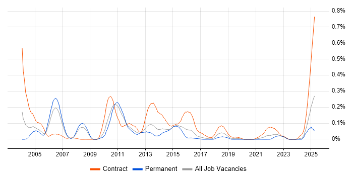 Job vacancy trend for Control-M in Yorkshire Job vacancy trend for Control-M in Yorkshire