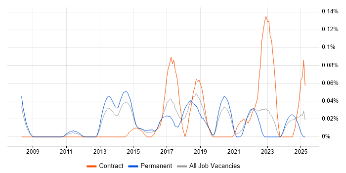 Job vacancy trend for Converged Infrastructure in Yorkshire Job vacancy trend for Converged Infrastructure in Yorkshire